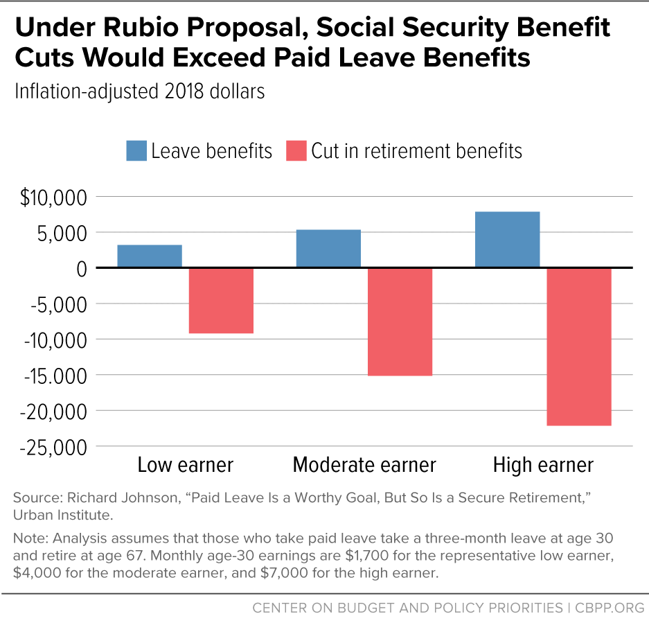 Under Rubio Proposal, Social Security Benefit Cuts Would Exceed Paid Leave Benefits