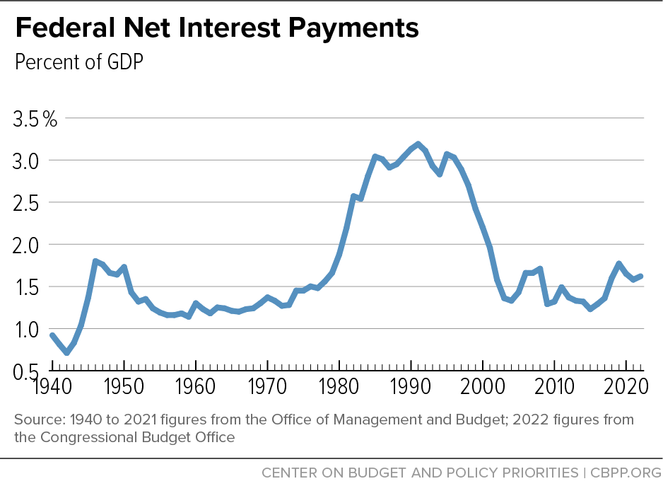Federal Net Interest Payments