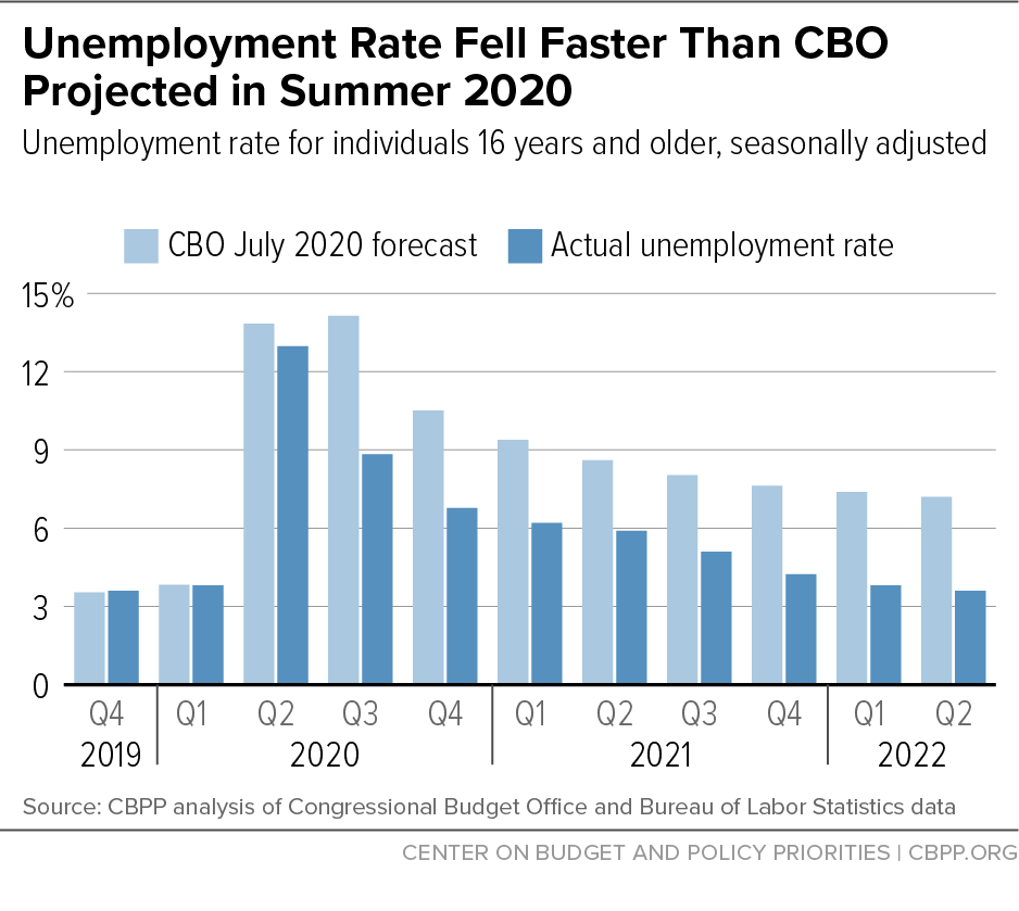 Unemployment Rate Fell Faster Than CBO Projected in Summer 2020