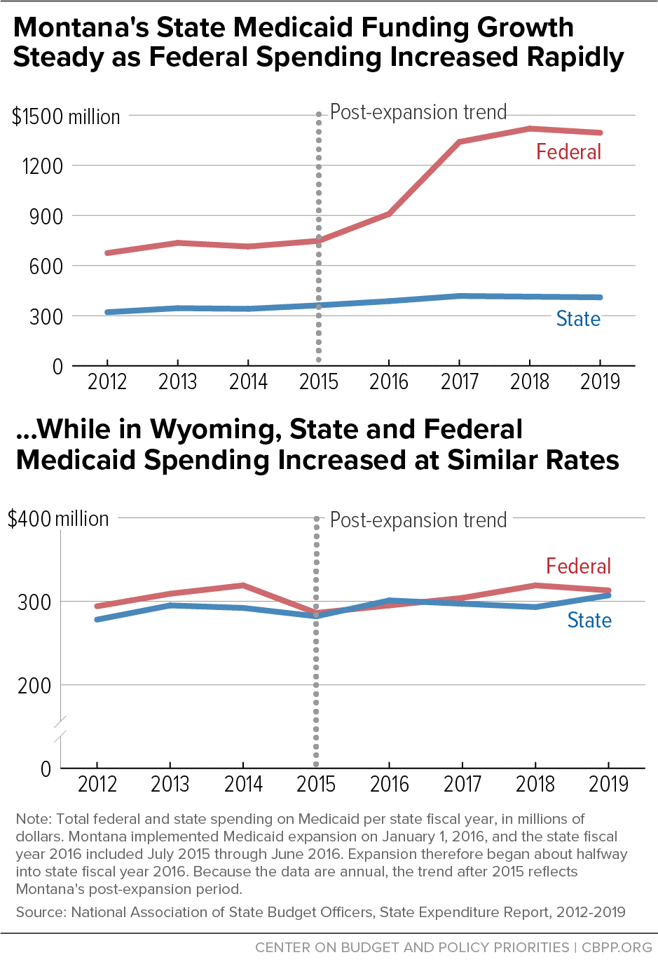 Montana's State Medicaid Funding Growth Steady as Federal Spending Increased Rapidly