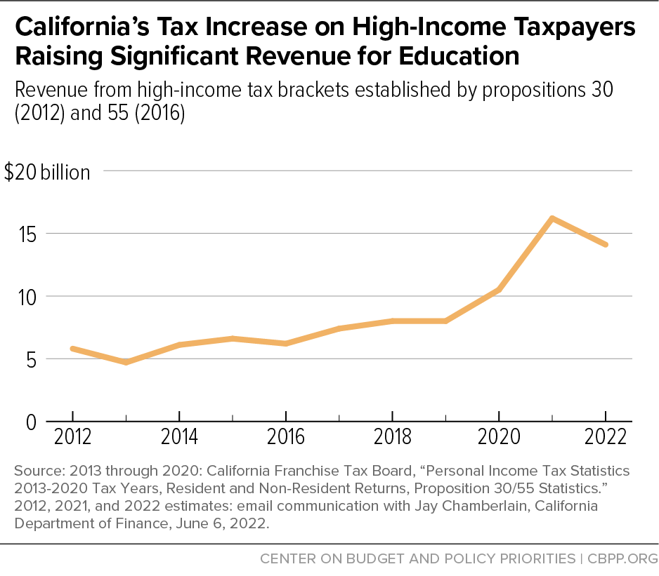 California's Tax Increase on High-Income Taxpayers Raising Significant Revenue for Education