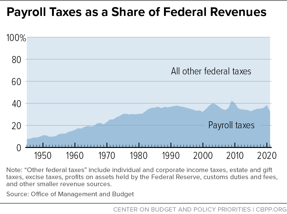 Payroll Taxes as a Share of Federal Revenues