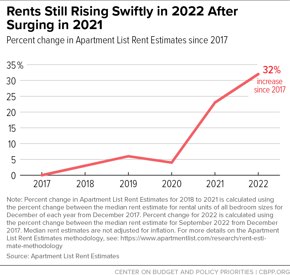 Rents Still Rising Swiftly in 2022 After Surging in 2021