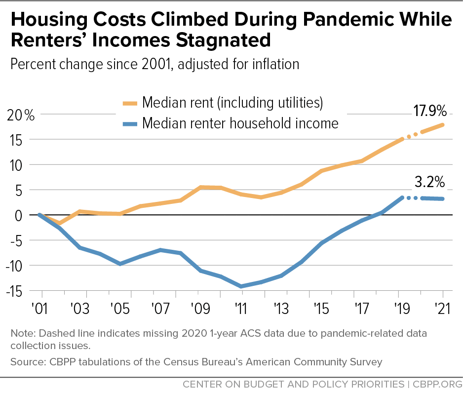 Housing Costs Climbed During Pandemic While Renters' Incomes Stagnated