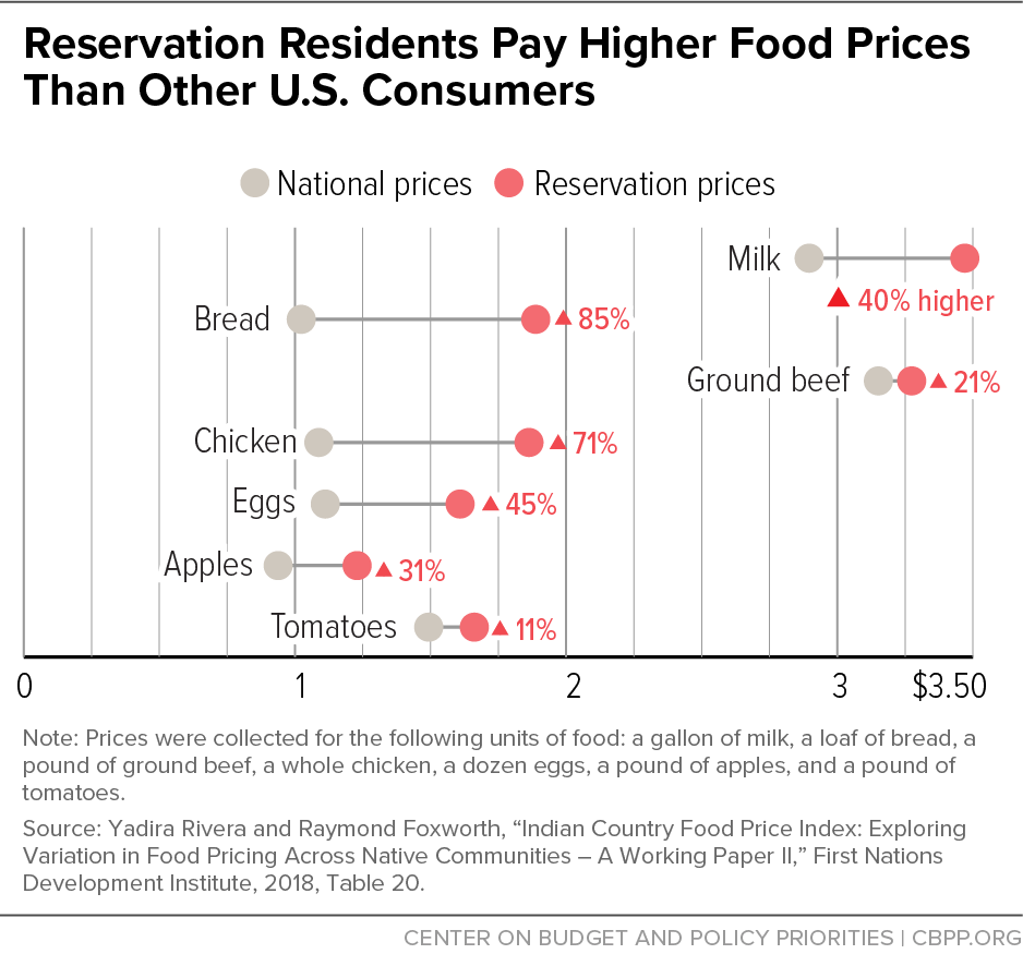 Reservation Residents Pay Higher Food Prices Than Other U.S. Consumers