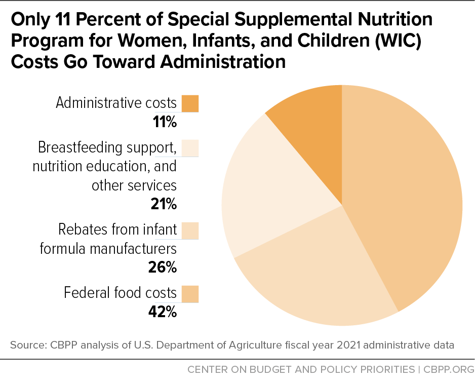 Only 11 Percent of Special Supplemental Nutrition Program for Women, Infants, and Children (WIC) Costs Go Toward Administration
