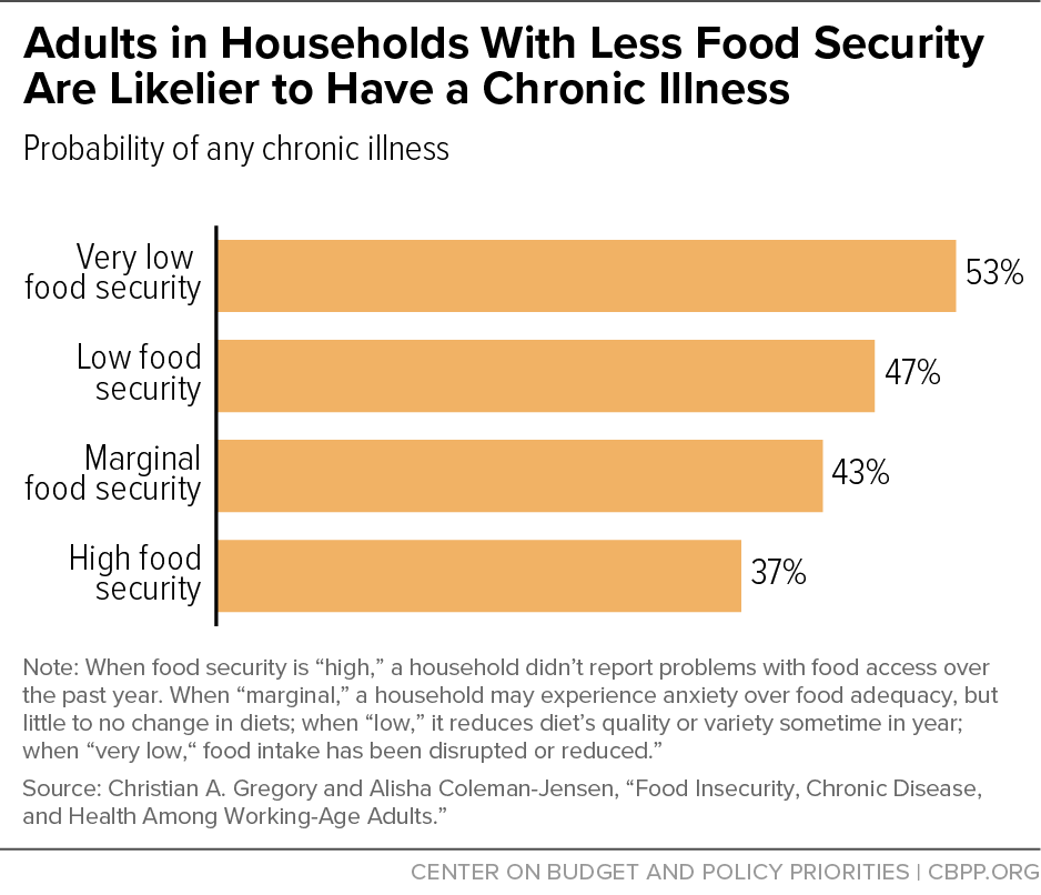 Adults in Households With Less Food Security Are Likelier to Have a Chronic Illness