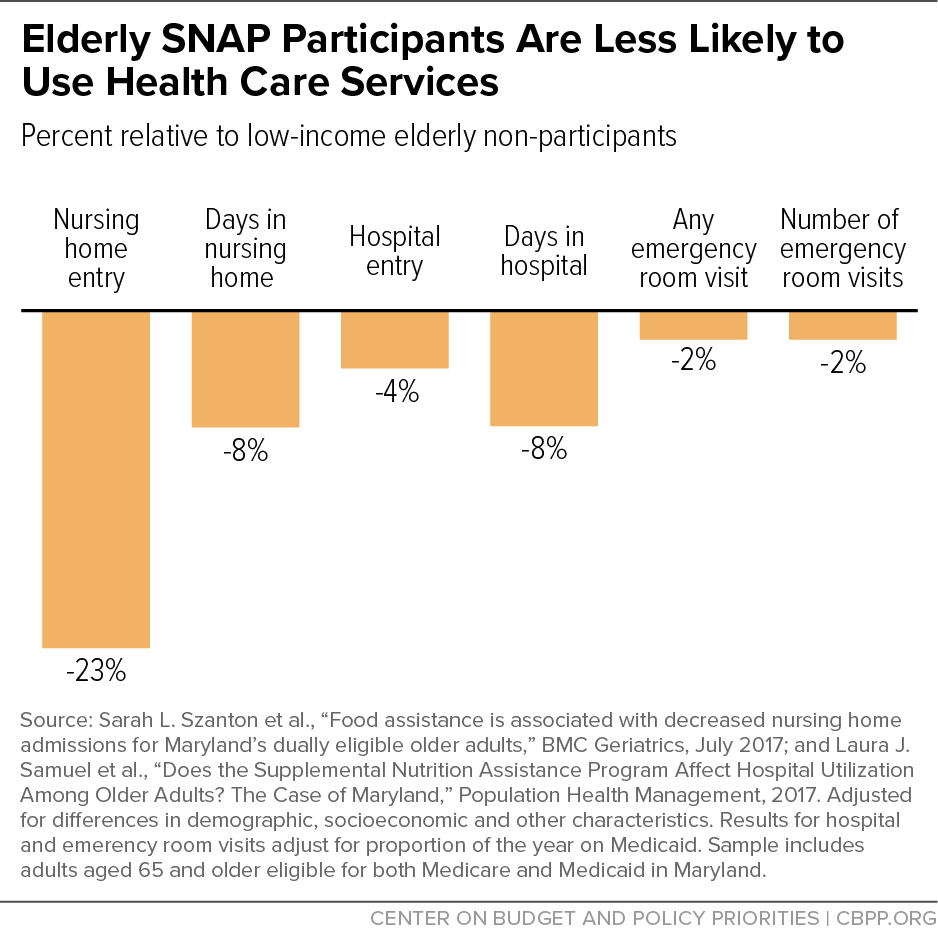Elderly SNAP Participants Are Less Likely to Use Health Care Services