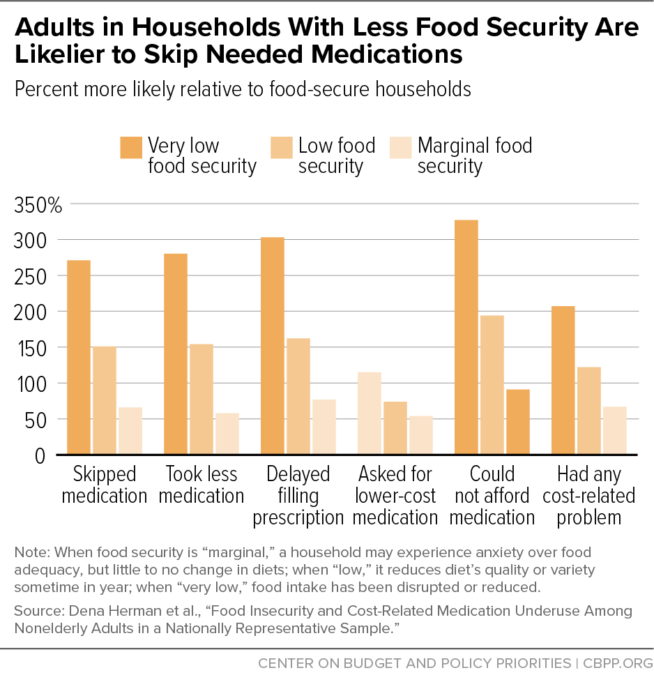 Adults in Households With Less Food Security Are Likelier to Skip Needed Medications
