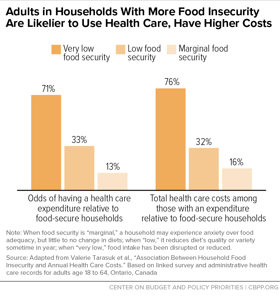 Adults in Households With More Food Insecurity Are Likelier to Use Health Care, Have Higher Costs