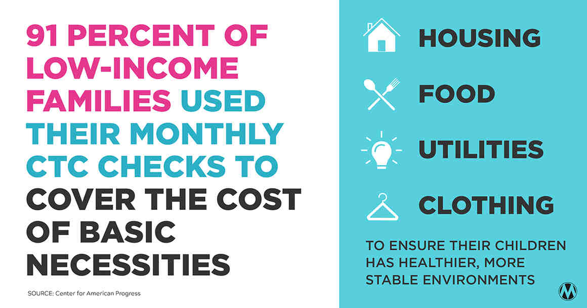 91 PERCENT OF LOW-INCOME FAMILIES USED THEIR MONTHLY CTC CHECKS TO COVER THE COST OF BASIC NECESSITIES.