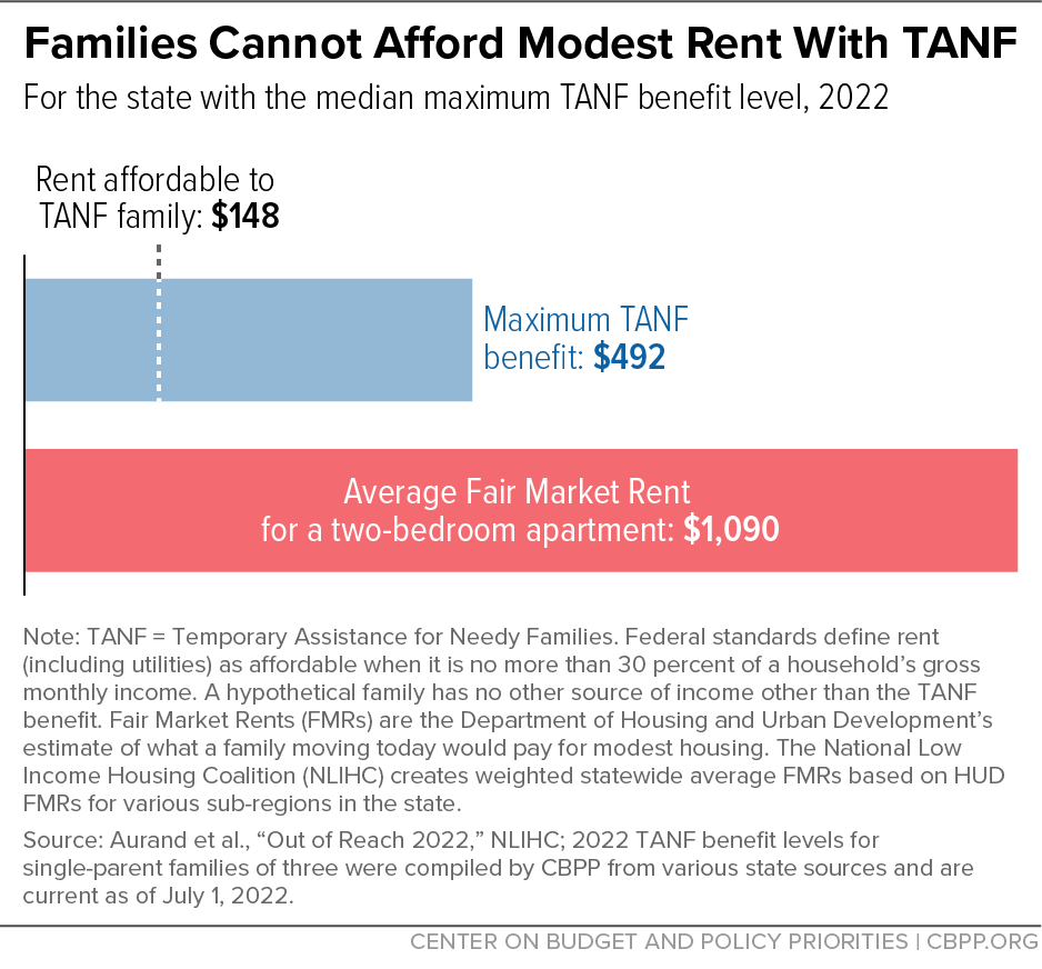 Families Cannot Afford Modest Rent With TANF