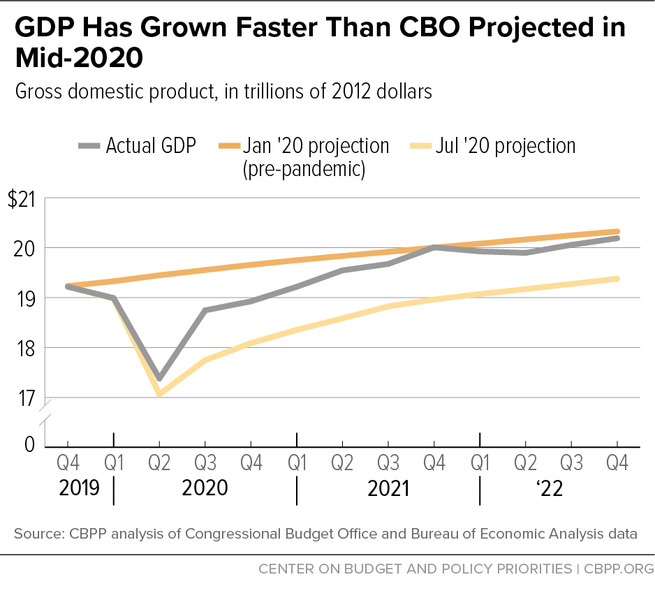 GDP Has Grown Faster Than CBO Projected in Mid-2020