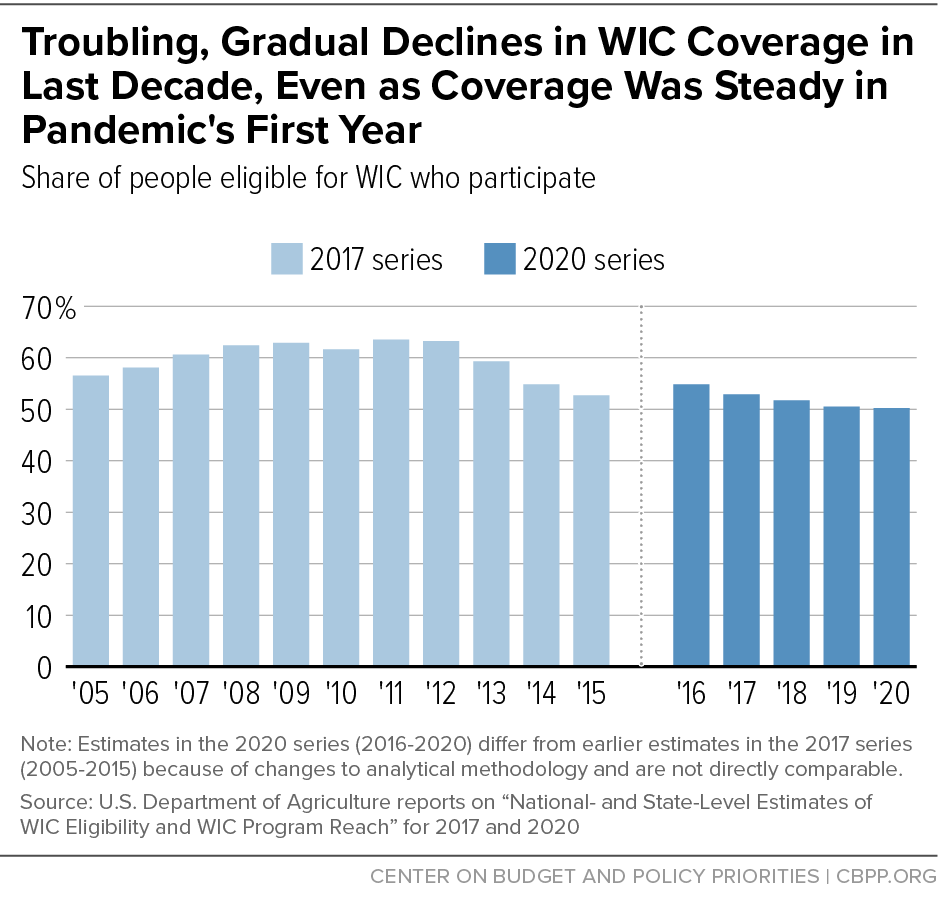 Troubling, Gradual Declines in WIC Coverage in Last Decade, Even as Coverage Was Steady in Pandemic's First Year
