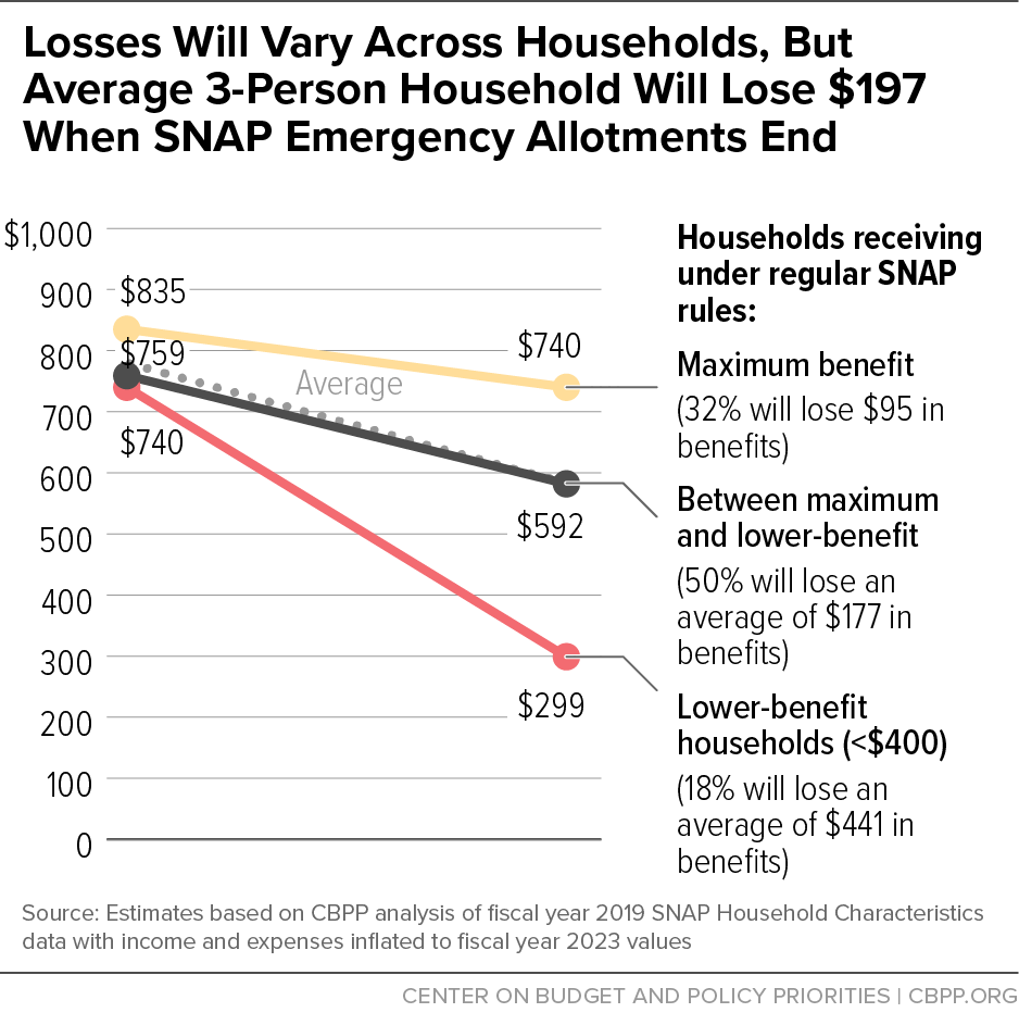 Losses Will Vary Across Households, But Average 3-Person Household Will Lose $197 When SNAP Emergency Allotments End
