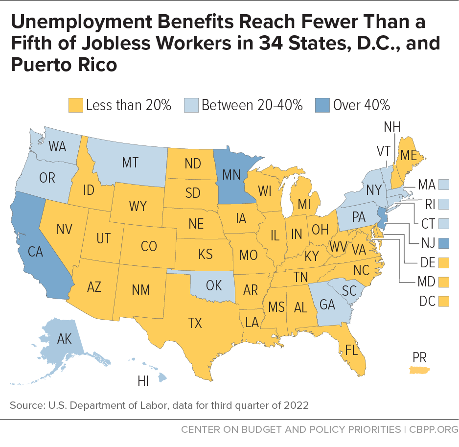 Unemployment Benefits Reach Fewer Than a Fifth of Jobless Workers in 34 States, D.C., and Puerto Rico
