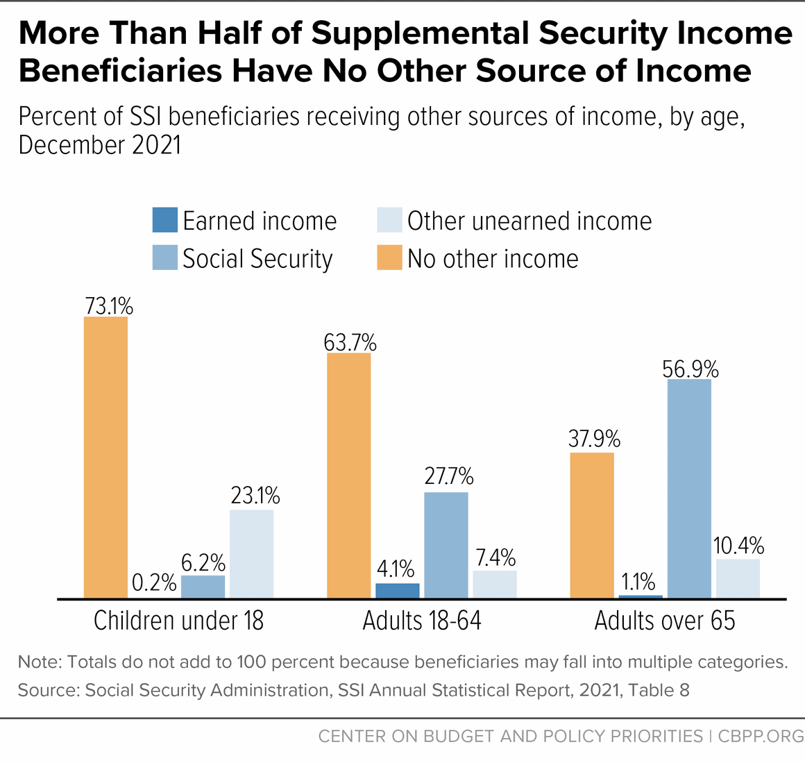 More Than Half of Supplemental Security Income Beneficiaries Have No Other Source of Income