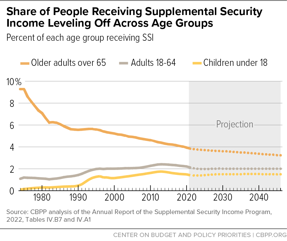 Share of People Receiving Supplemental Security