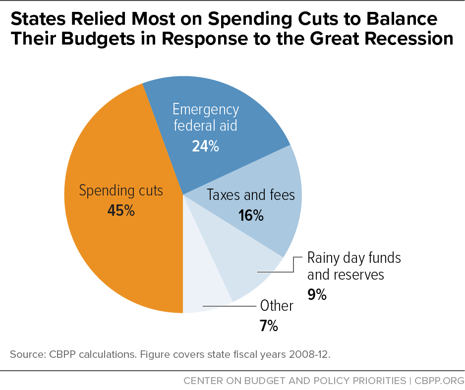 States Relied Most on Spending Cuts to Balance Their Budgets in Response to the Great Recession