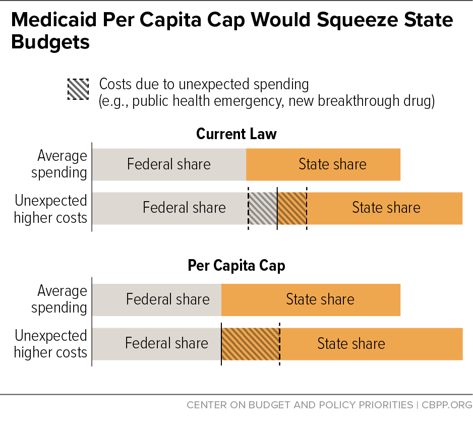 Medicaid Per Capita Cap Would Squeeze State Budgets