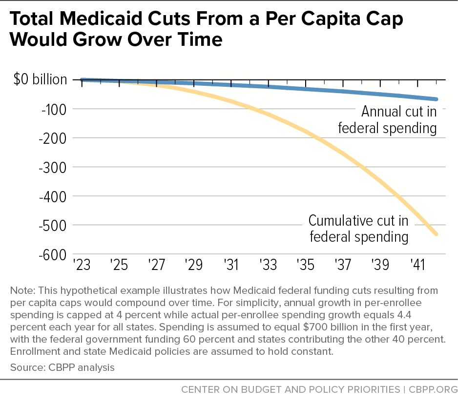 Total Medicaid Cuts From a Per Capita Cap Would Grow Over Time