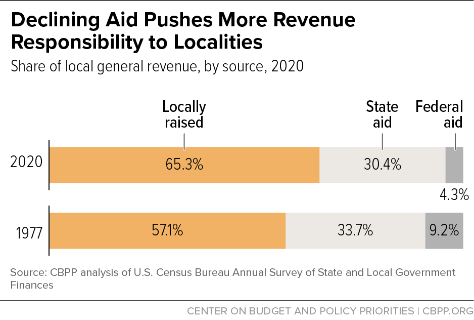 Declining Aid Pushes More Revenue Responsibility to Localities