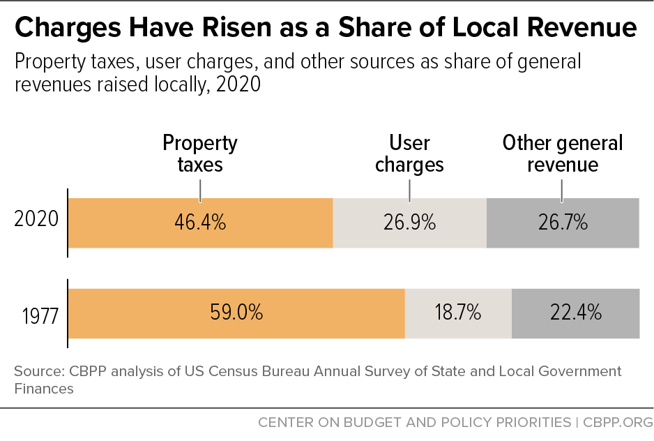 Charges Have Risen as a Share of Local Revenue