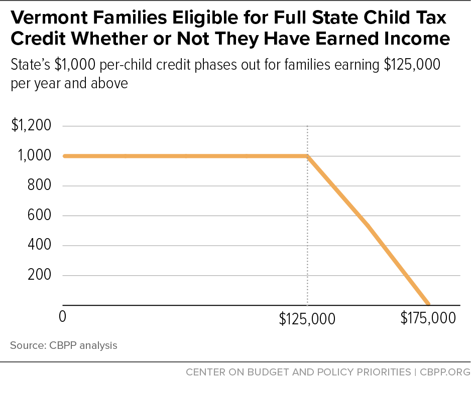 Vermont Families Eligible for Full State Child Tax Credit Whether or Not They Have Earned Income