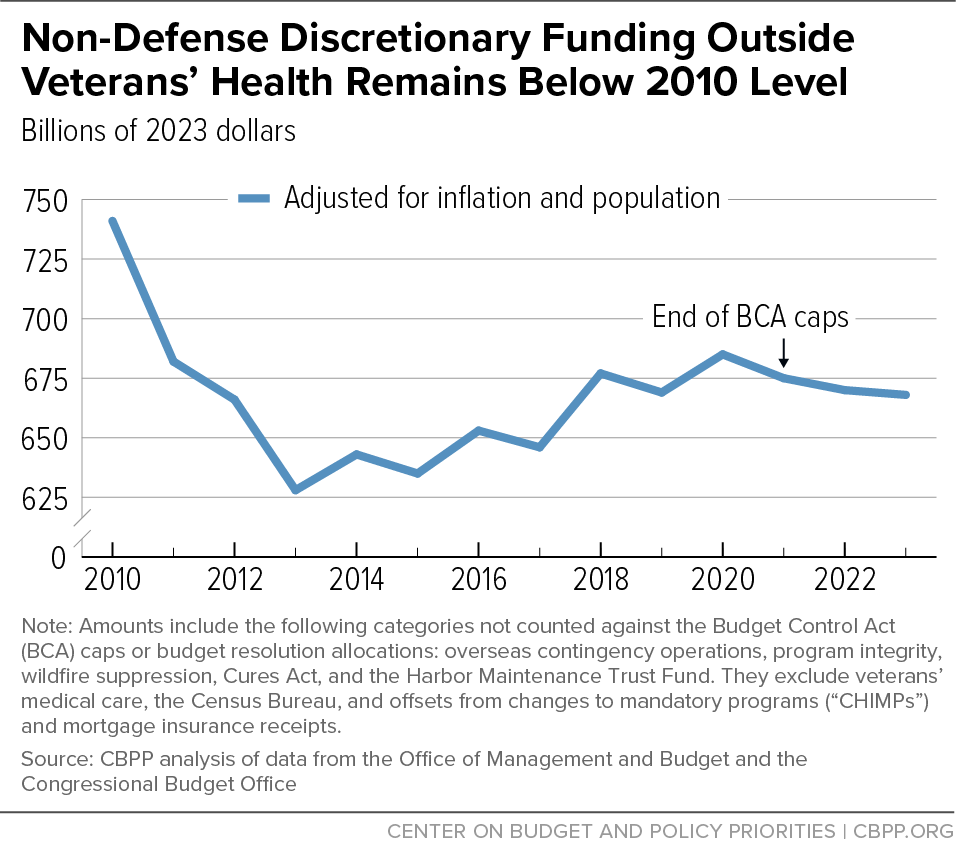 Non-Defense Discretionary Funding Outside Veterans' Health Remains Below 2010 Level