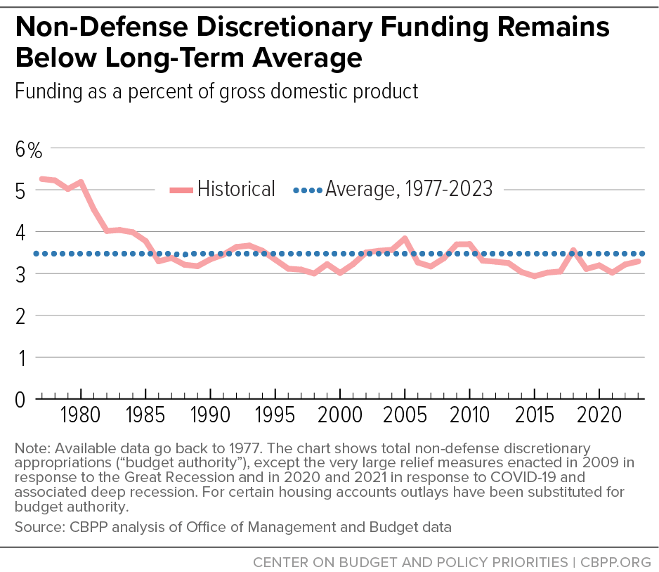 Non-Defense Discretionary Funding Remains Below Long-Term Average