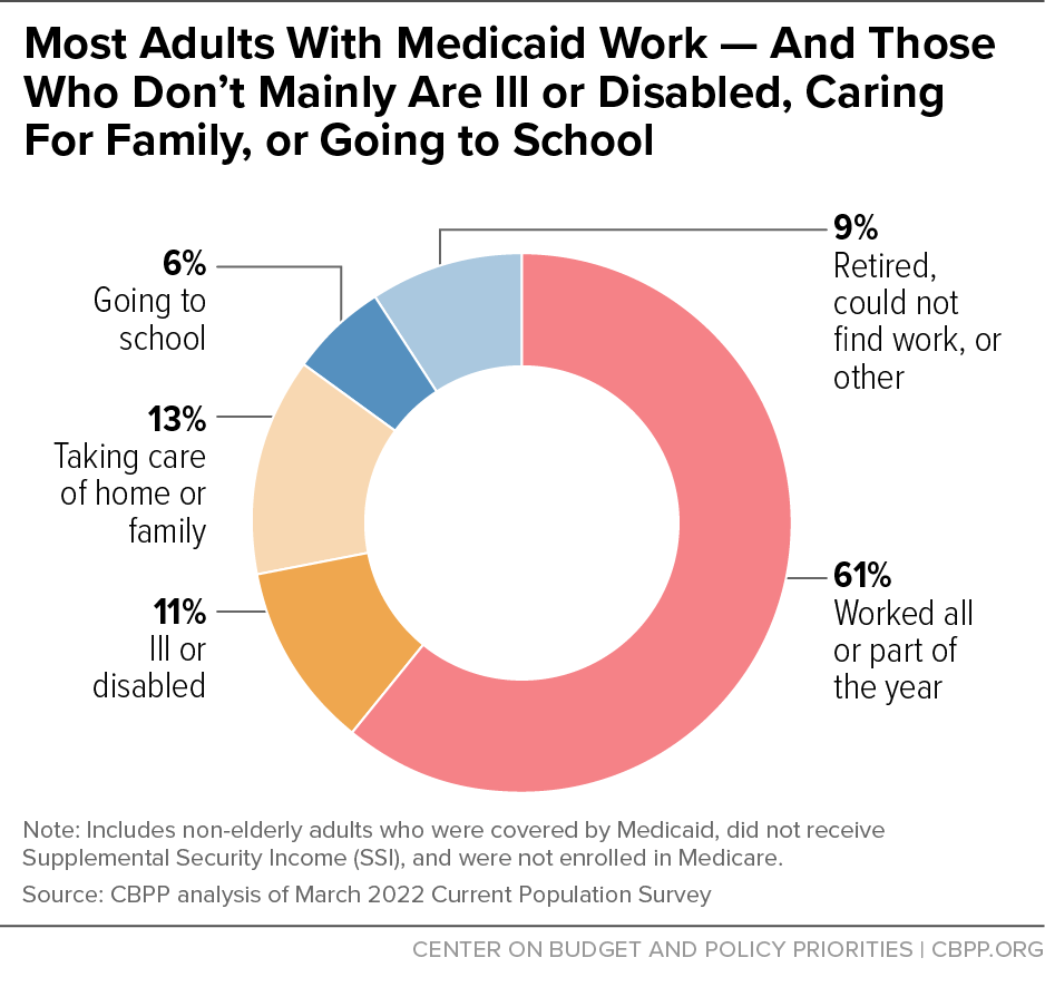 Most Adults With Medicaid Work - And Those Who Don't Mainly Are III or Disabled, Caring For Family, or Going to School