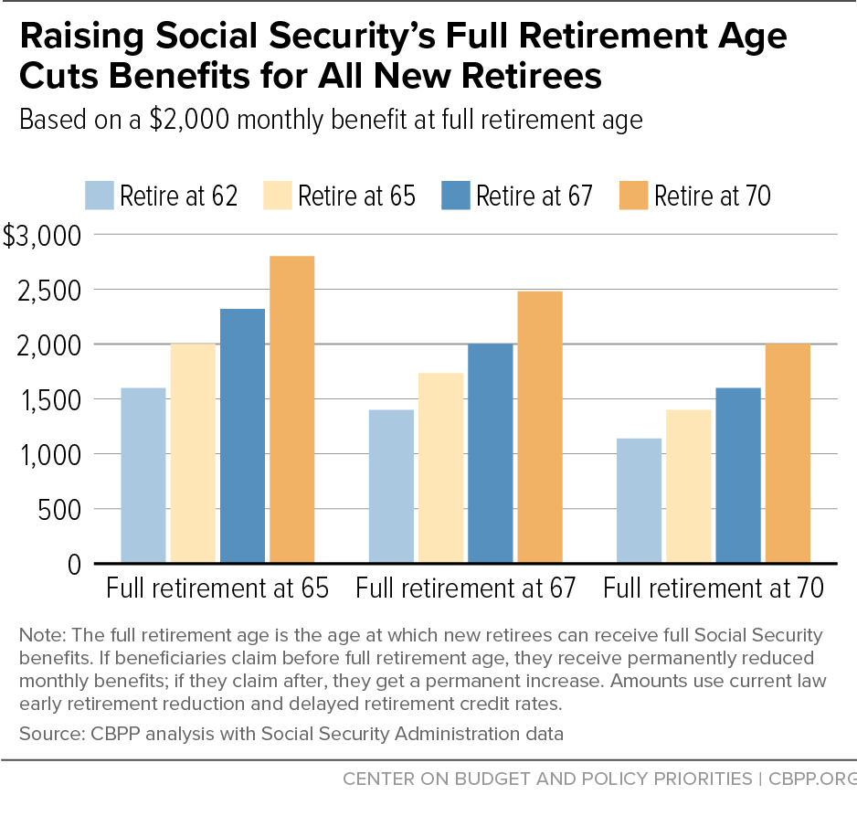 Raising Social Security's Full Retirement Age Cuts Benefits for All New Retirees