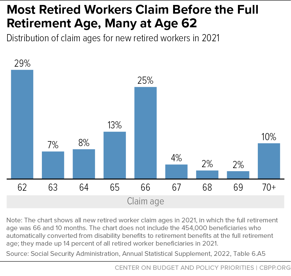 Most Retired Workers Claim Before the Full Retirement Age, Many at Age 62