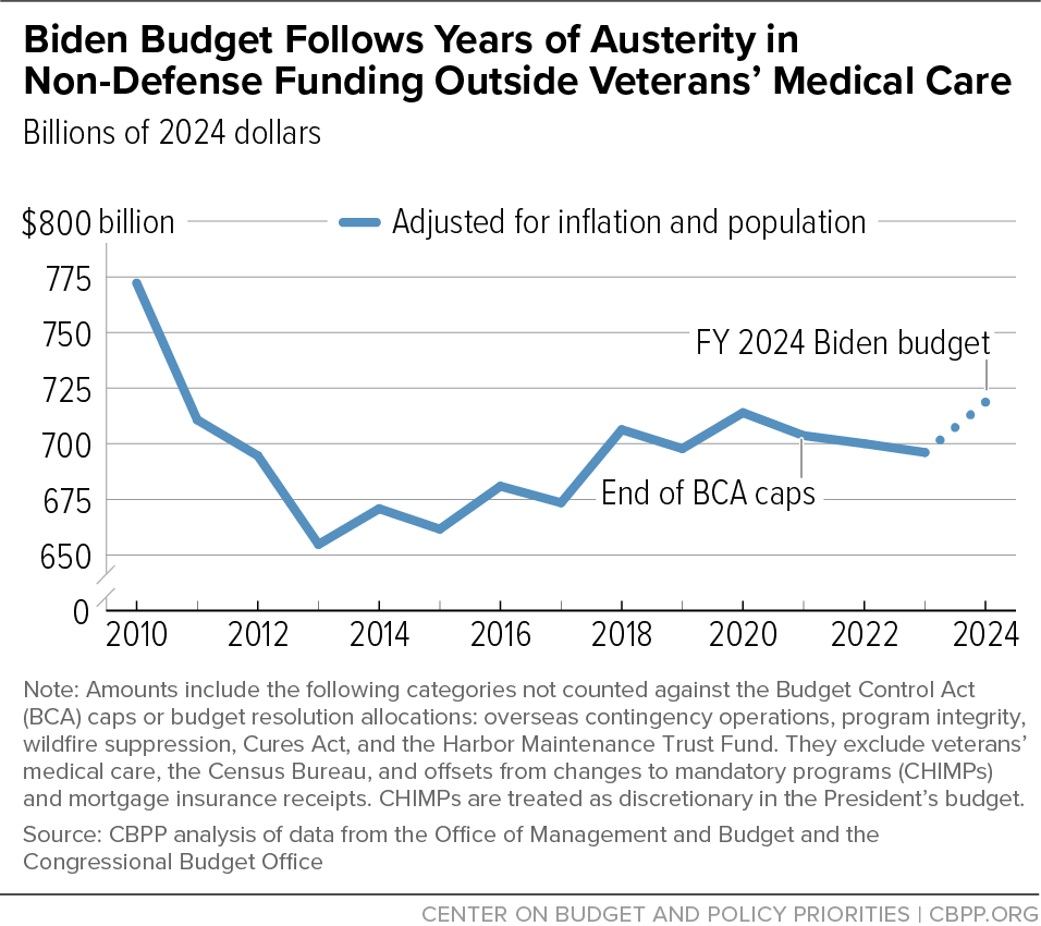 Biden Budget Follows Years of Austerity in Non-Defense Funding Outside Veterans' Medical Care