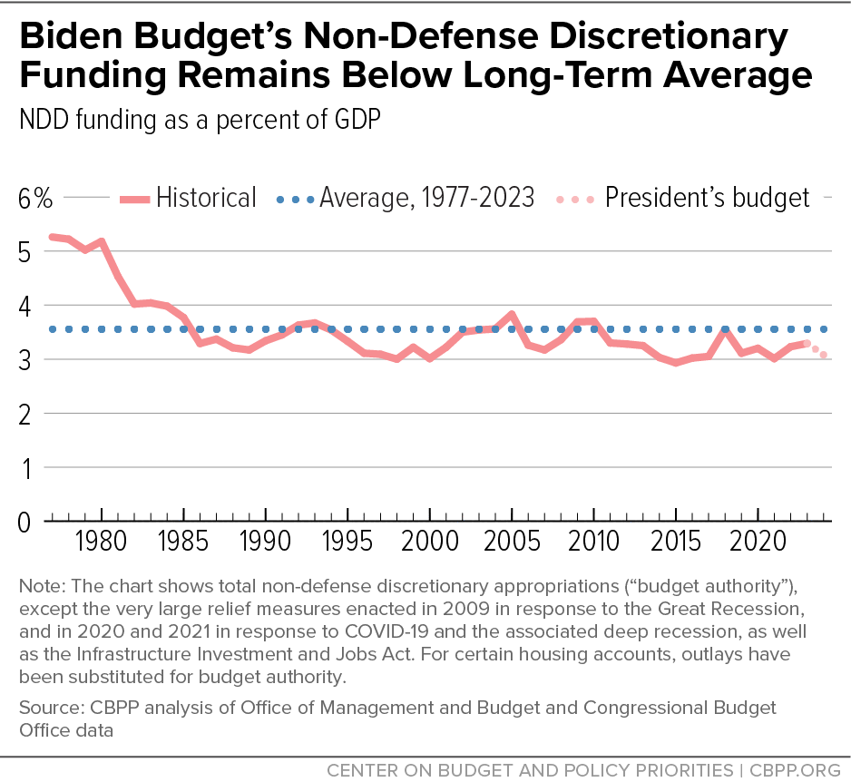 Biden Budget's Non-Defense Discretionary Funding Remains Below Long-Term Average