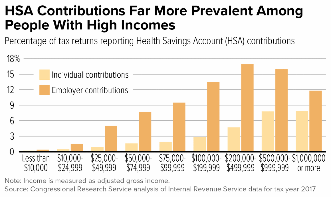 HSA Contributions Far More Prevalent Among People With High Incomes
