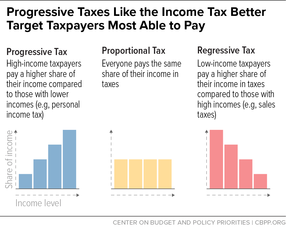 Progressive Taxes Like the Income Tax Better Target Taxpayers Most Able to Pay