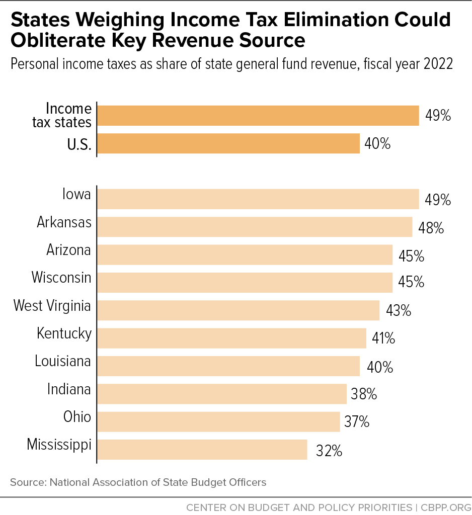 States Weighing Income Tax Elimination Could Obliterate Key Revenue Source