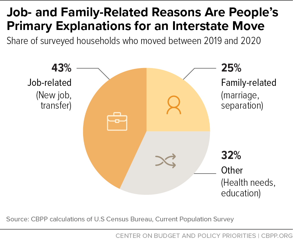 Job- and Family-Related Reasons Are People's Primary Explanations for an Interstate Move