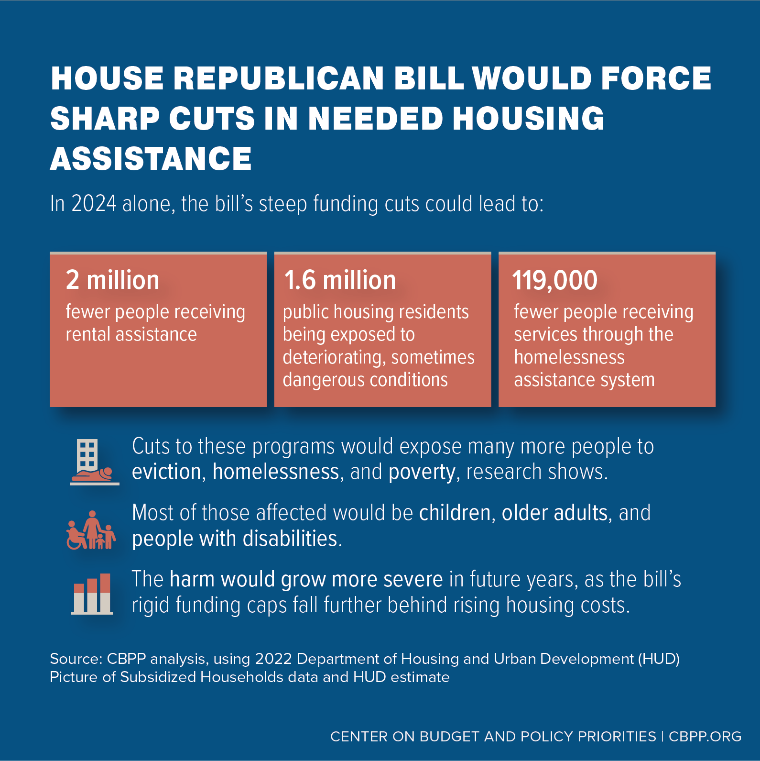 HOUSE REPUBLICAN BILL WOULD FORCE SHARP CUTS IN NEEDED HOUSING ASSISTANCE