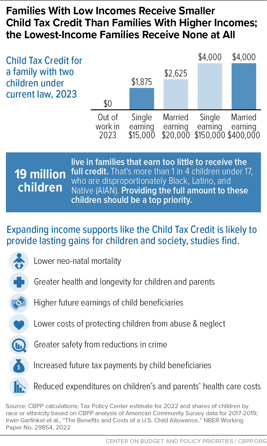 Families With Low Incomes Receive Smaller Child Tax Credit Than Families With Higher Incomes; the Lowest-Income Families Receive None at All