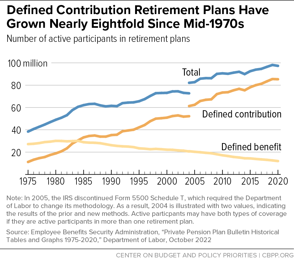 Defined Contribution Retirement Plans Have Grown Nearly Eightfold Since Mid-1970s