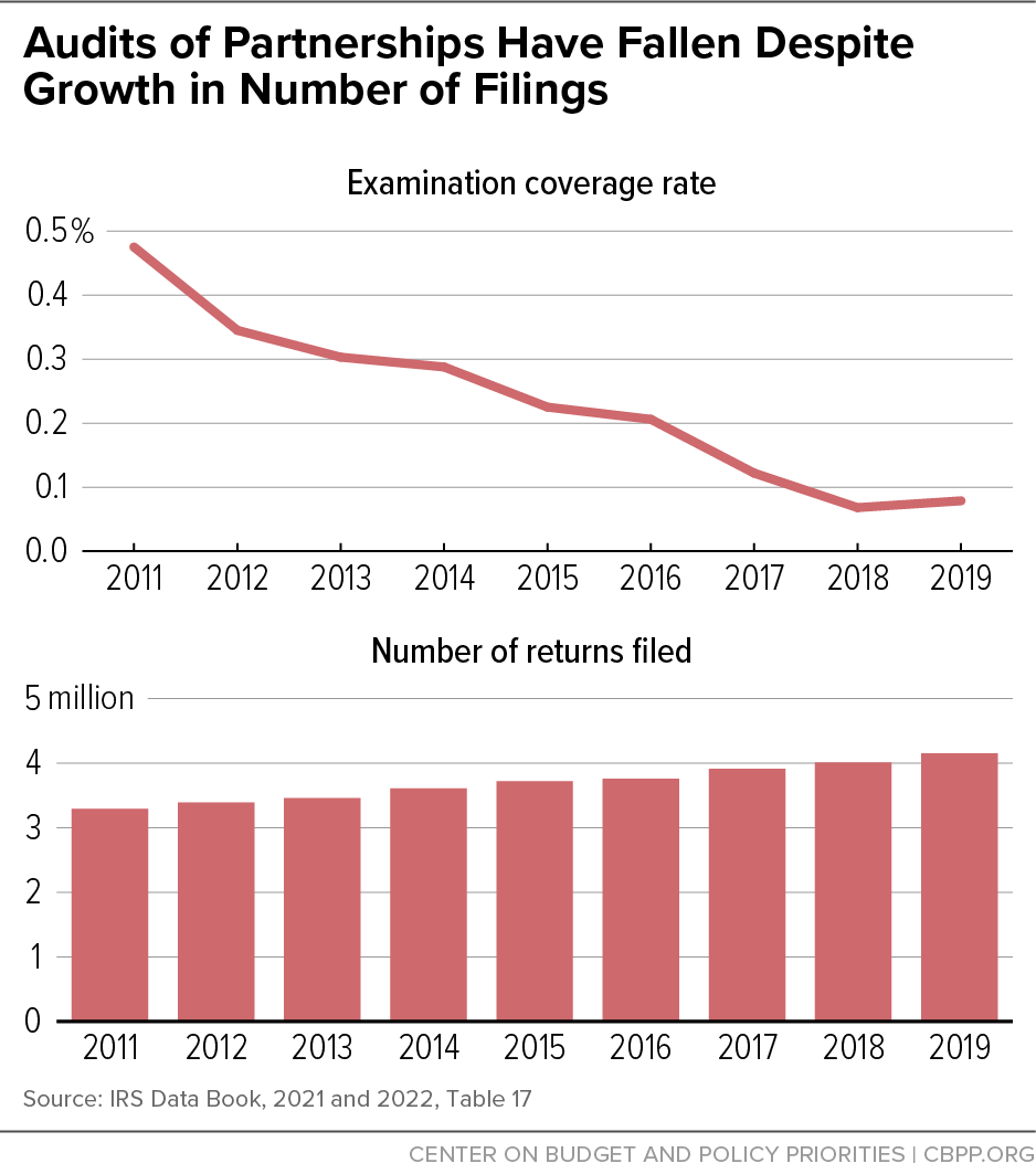 Audits of Partnerships Have Fallen Despite Growth in Number of Filings