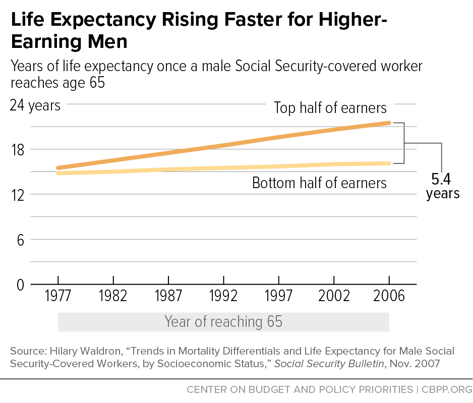 Life Expectancy Rising Faster for Higher- Earning Men