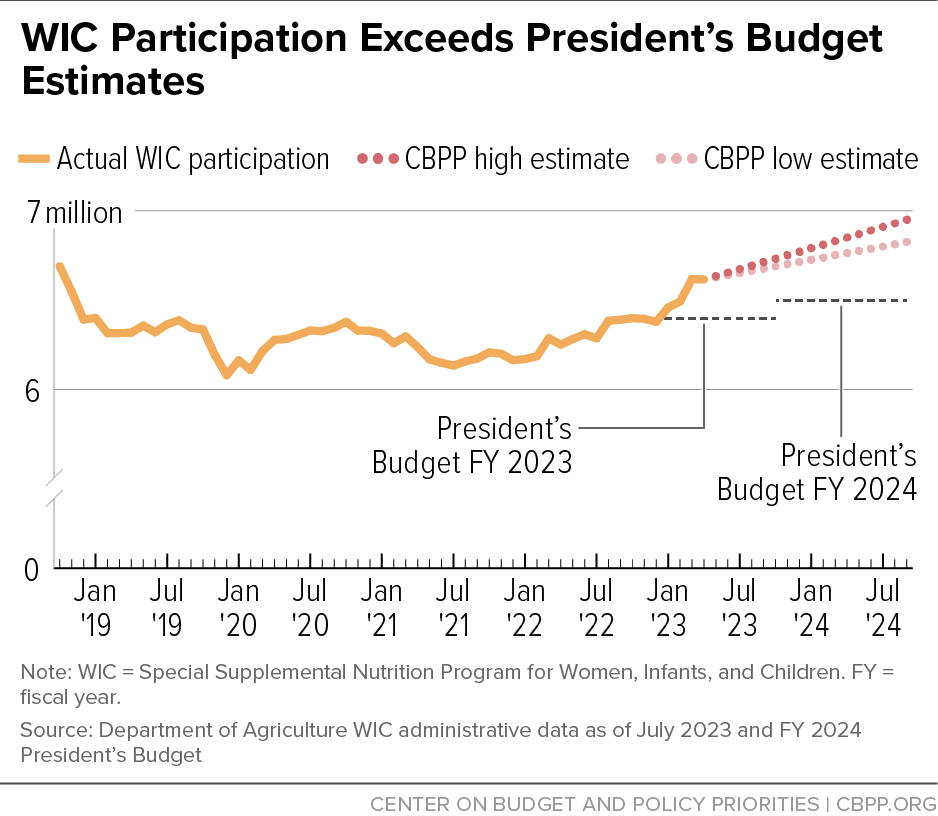 WIC Participation Exceeds President's Budget Estimates