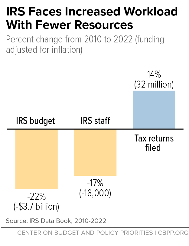 IRS Faces Increased Workload With Fewer Resources | Center on Budget ...