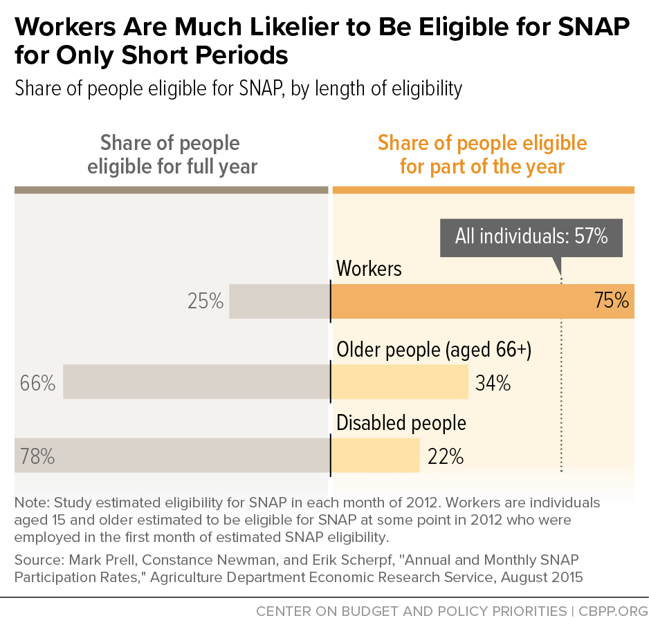 Workers Are Much Likelier to Be Eligible for SNAP for Only Short Periods