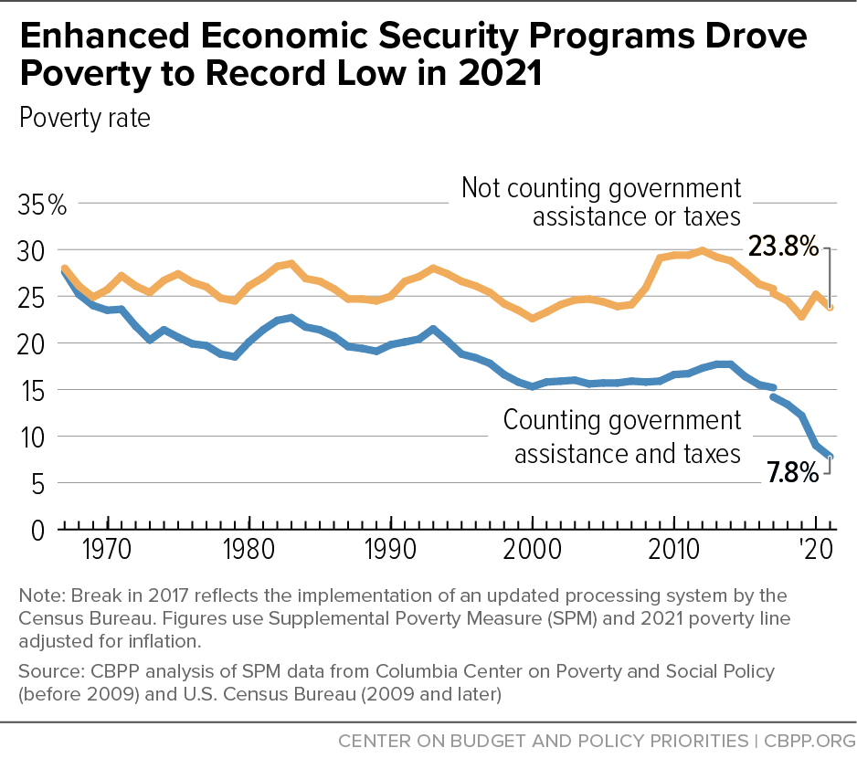 Enhanced Economic Security Programs Drove Poverty to Record Low in 2021