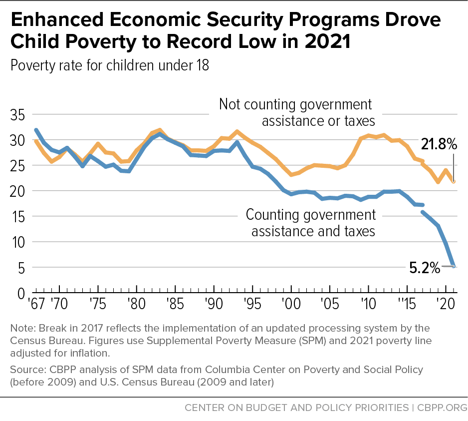 Enhanced Economic Security Programs Drove Child Poverty to Record Low in 2021