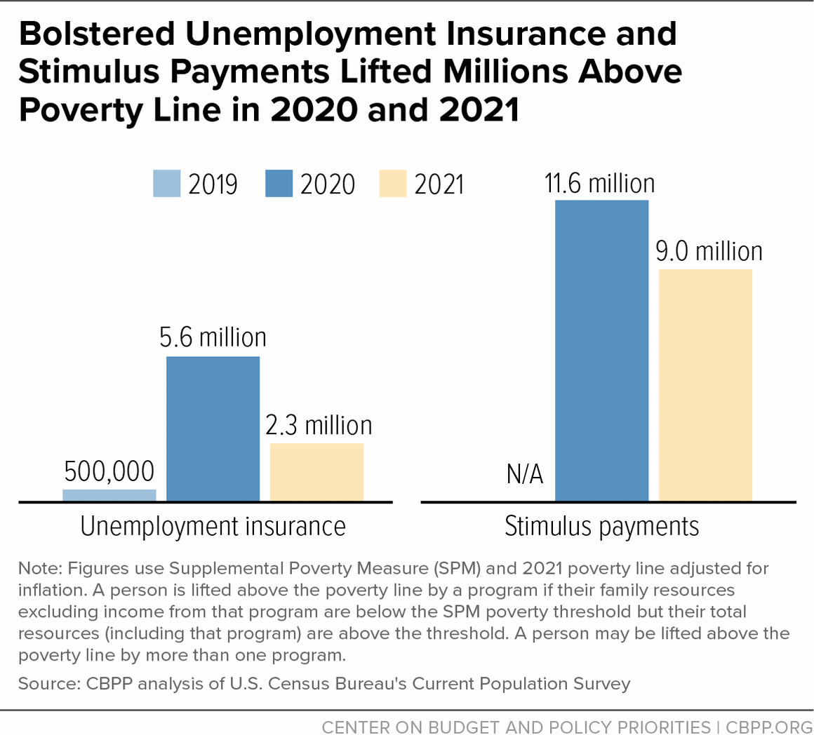 Bolstered Unemployment Insurance and Stimulus Payments Lifted Millions Above Poverty Line in 2020 and 2021